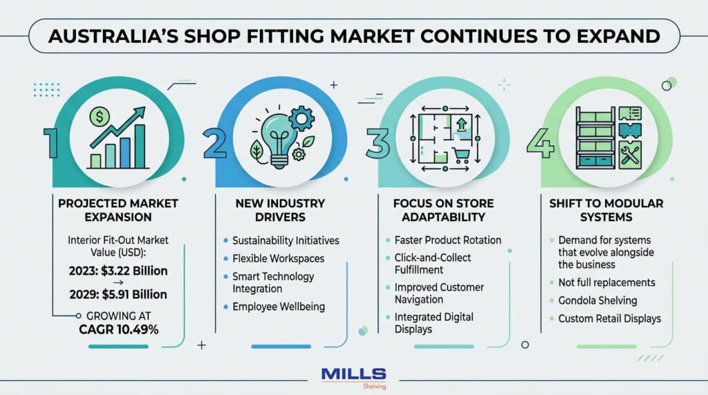 Australia’s Shop Fitting Market Continues to Expand