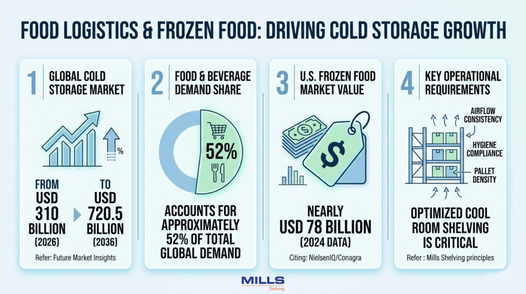 Food Logistics and Frozen Food Demand Continue Driving Cold Storage Growth