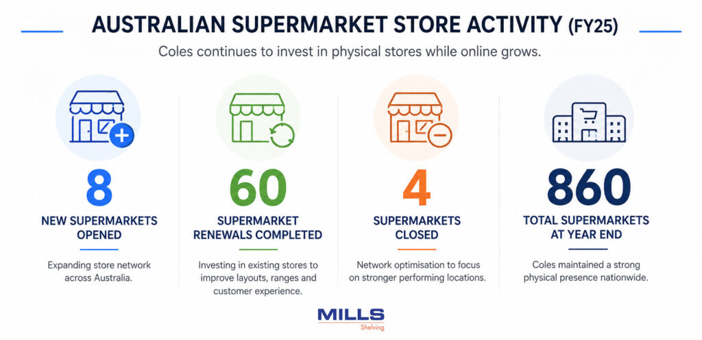 Supermarket Store Numbers, Openings and Expansion