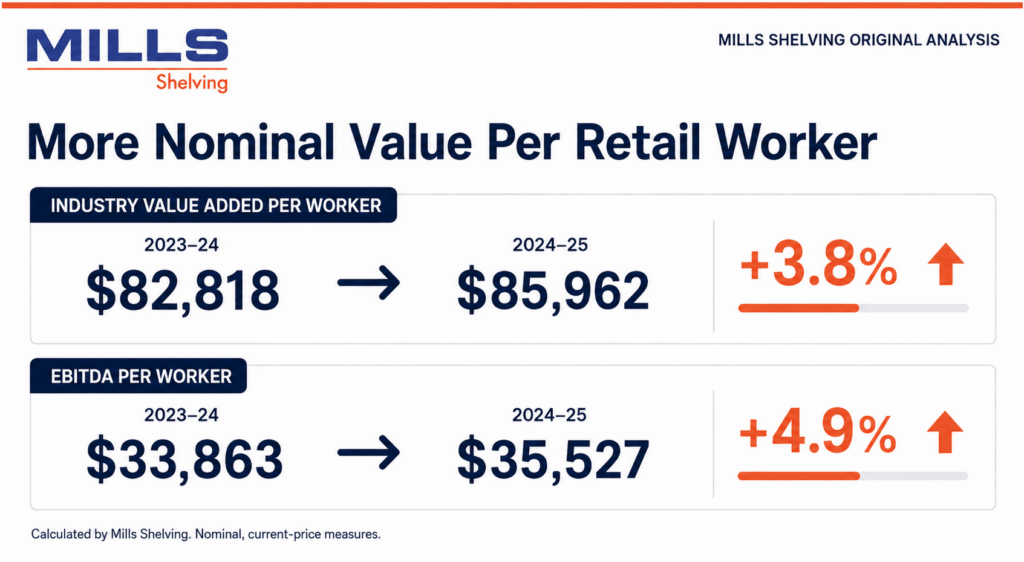 Australian Retail Generated More Nominal Value per Worker