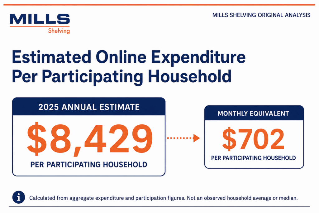 Estimated Online Expenditure Reached $8,429 per Participating Household