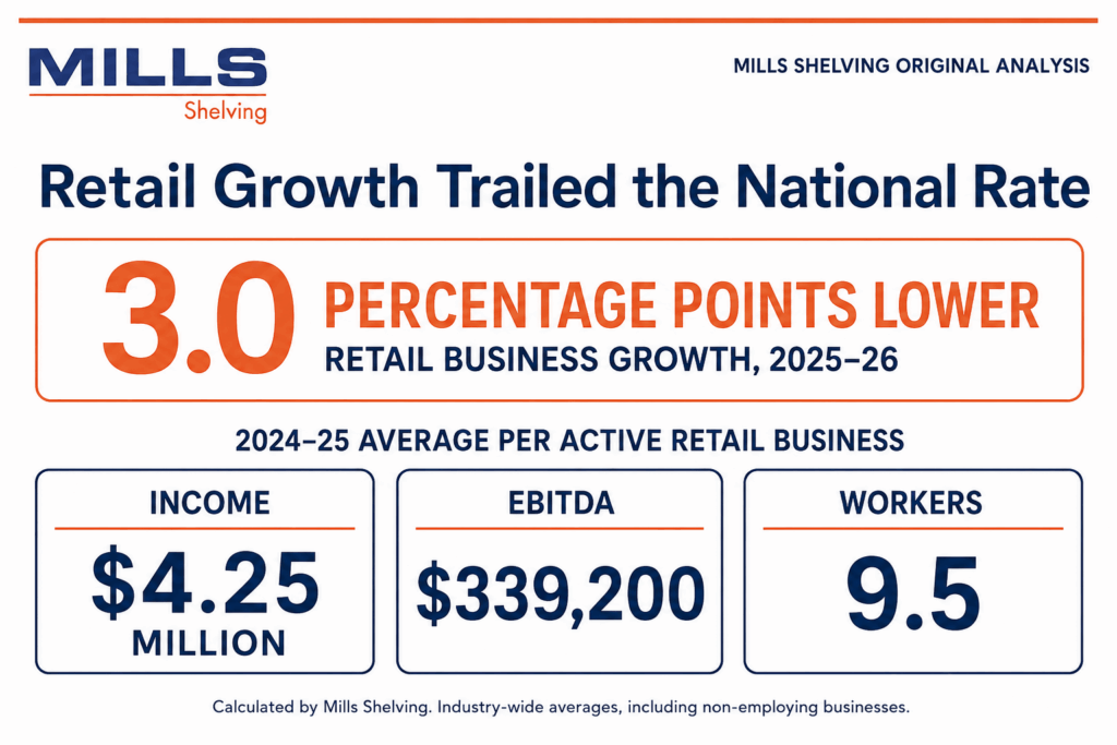 Retail Business Growth Was Just 0.1%