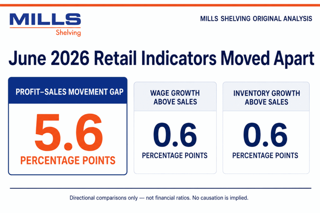 Retail Sales Rose While Profits Fell